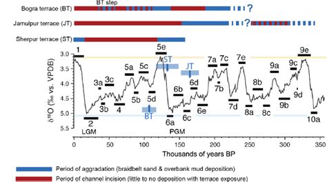 mis marin|Marine isotope stages